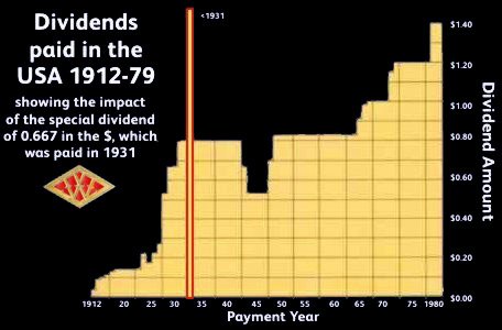 Chart showing the dividends paid by F. W. Woolworth Co. from Flotation in 1912 to the business's 100th birthday in 1979. It took over 40 years to match the special dividend which resulted from the flotation of the British subsidiary.