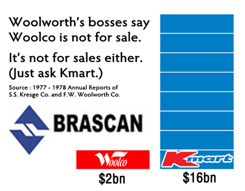 Brascan might have been much smaller than Woolworth, but it was quick to spot the giant retailer's Achilles Heel, the appalling underperformance of its Woolco Division. The Company argued all was well, before closing the Division and sacking all of the people just three years later