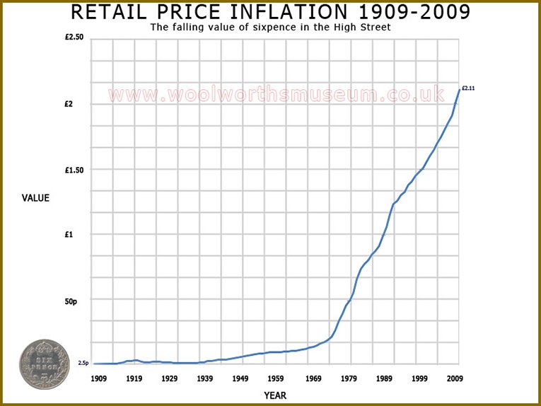 Graph showing retail inflation between 1909 to 2009.