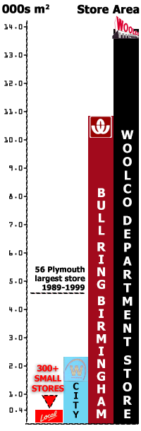 A graphic illustrating the huge difference in size between the largest and smallest Woolworth store at the time the Company was taken over in the 1980s.  Its smallest three hundred stores were one-fortieth (2.5%) of the size of the largest out-of-town Woolco, and significantly less than a twentieth of the size of the larger city centre superstores of the era like the giant new branch in Spiceal Street and the Bull Ring Market Birmingham. The two bars on the left side of the chart show the typical size of the Comparison and Convenience stores under the Focus strategy (1985-2002), while the dotted line shows the size of the largest store operated by Kingfisher between 1988 and 1998 which was at 66-68 New George Street, Plymouth