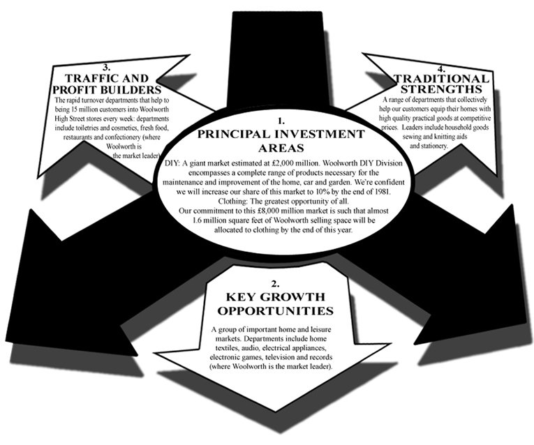 Graphic setting out the key elements of the intended Woolworth strategy for the Eighties